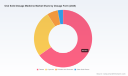 PW Consulting Predicts Worldwide Oral Solid Dosage Market to Reach USD 1,132.62 Billion by 2032, Growing at a 6.3% CAGR (2026&ndash;2032)