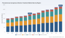 PW Consulting: Global Pseudomonas aeruginosa Infection Treatment Market Poised to Grow at 5.51% CAGR