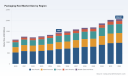 PW Consulting Forecasts 5.18% CAGR for Worldwide Packaging Reel Market Through 2032