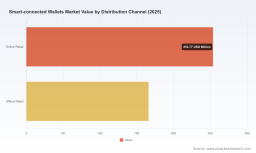 PW Consulting Forecast: Worldwide Smart‑connected Wallets Market Set to Expand at an 8.2% CAGR Through 2026&ndash;2032