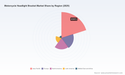 PW Consulting: Worldwide Motorcycle Headlight Bracket Market Valued at USD 248.6 Million in 2025, Projected to Grow at a 5.82% CAGR Through 2032