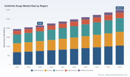 PW Consulting Market Insights: Worldwide Urethritis Drugs Market Forecast to Reach USD 2,994.85 Million by 2032