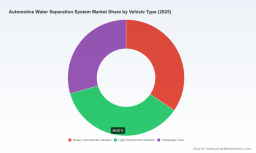 PW Consulting: Worldwide Automotive Water Separation System Market Set to Grow at a 5.02% CAGR, Study Finds