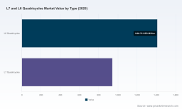 PW Consulting: L6 & L7 Quadricycles Market Hits USD 2,350 Million in 2025, Poised for Robust Expansion