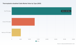 PW Consulting Projects 6.29% CAGR for Worldwide Thermoplastic-Sheathed Cable Market in 2026&ndash;2032PW Consulting: Worldwide WNT Signaling Pathway Inhibitors Market Poised for 12.5% CAGR