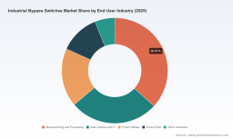 PW Consulting: Worldwide Industrial Bypass Switches Market to Rise from USD 175.5 Million in 2025 to USD 255.3 Million by 2032 at a 5.5% CAGR, Led by Asia‑PacificPW Consulting: Worldwide Clover Leaf Oil Market Poised for Steady Expansion &mdash; 4.88% CAGR Forecast (2026&ndash;2032)