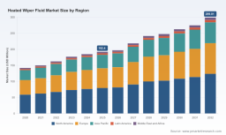 PW Consulting: Worldwide Heated Wiper Fluid Market to Grow from USD 192.4 Million in 2025 to USD 299.0 Million by 2032 at a 6.5% CAGR