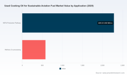 PW Consulting: Used Cooking Oil for SAF Market to Expand at 20.31% CAGR (2026&ndash;2032), Reaching USD 10.45 Billion by 2032