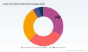 PW Consulting: Worldwide Outdoor Sound Barriers Market Set to Grow at a 5.06% CAGR Through 2032