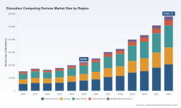 PW Consulting: Worldwide Education Computing Devices Market Poised to Expand at a Robust 14.5% CAGR &mdash; Digital Classrooms Drive Demand Through 2032