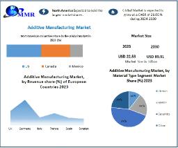 Additive Manufacturing Market Business Size with Forthcoming Developments 2030