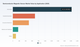 PW Consulting: Worldwide Semiconductor Magnetic Sensor Market Set to Expand at a 9.0% CAGR Through 2032