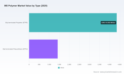 PW Consulting: Worldwide MS Polymer Market Valued at USD 5,779.21 Million in 2025, Set to Reach USD 9,280.12 Million by 2032 at a 7.0% CAGR