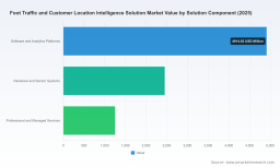 PW Consulting: Foot Traffic & Customer Location Intelligence Market Set to Soar to USD 26.90 Billion by 2032 on 15.65% CAGR