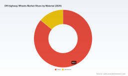 PW Consulting: Worldwide Off‑highway Wheels Market Poised for 5.6% CAGR in 2026&ndash;2032 Outlook