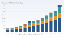 PW Consulting: Worldwide Automotive FPC Market Poised to Accelerate at a 16.0% CAGR, Driving Next‑Gen Vehicle Electronics