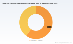 PW Consulting: Worldwide Acute Care EHR Market to Expand at a 6.52% CAGR During 2026&ndash;2032, New Report Finds