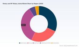 PW Consulting: Worldwide Rotary and RF Rotary Joints Market Set to Expand at a 5.1% CAGR, New Market Insights Report Reveals