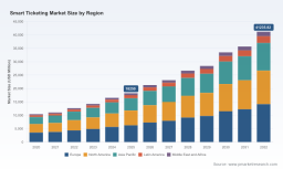 PW Consulting Predicts Worldwide Smart Ticketing Market to Expand at a Robust 12.35% CAGR Through 2032