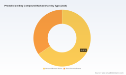 PW Consulting: Worldwide Phenolic Molding Compound Market Poised to Grow at a 4.85% CAGR, Says New Report