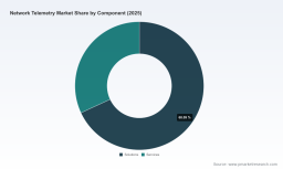 PW Consulting: Worldwide Network Telemetry Market Poised to Expand at a Robust 28.45% CAGR