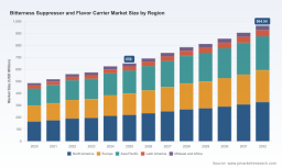 PW Consulting: Global Bitterness Suppressor & Flavor Carrier Market Poised to Reach USD 964.54 Million by 2032 on a 5.8% CAGR (2026&ndash;2032)