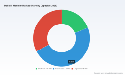 PW Consulting: Worldwide Dal Mill Machine Market to Rise from USD 520.0 Million in 2025 to USD 788.22 Million by 2032 at a 6.12% CAGR &mdash; Asia Pacific Leads with USD 280.8M