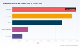 PW Consulting: Worldwide Narrow‑Body Aircraft MRO Market to Reach USD 80.89 Billion by 2032 on a 5.6% CAGR &mdash; Asia‑Pacific Leads with USD 17.71B in 2025