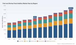 PW Consulting: Worldwide Fish & Shrimp Feed Additives Market to Top USD 3,552.16 Million by 2032, Driven by a 5.45% CAGR