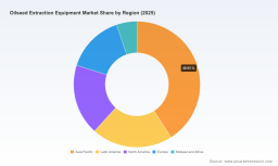 PW Consulting: Worldwide Oilseed Extraction Equipment Market Poised for 5.12% CAGR in 2026&ndash;2032