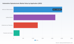 PW Consulting: Worldwide Automotive Optoelectronics Market to Grow from USD 6.25 Billion in 2025 to USD 15.5 Billion by 2032, Driven by a 13.85% CAGR