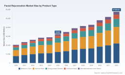 PW Consulting Forecast: Worldwide Facial Rejuvenation Market to Rise from USD 32,500 Million in 2025 to About USD 57,530 Million by 2032 at an 8.5% CAGR