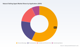 PW Consulting: Worldwide Natural Gelling Agent Market Set to Hit USD 14.12 Billion by 2032, Backed by a 6.42% CAGR