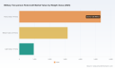 PW Consulting: Worldwide Military Two-person Rotorcraft Market to Reach USD 12,731.48 Million by 2032, Growing at a 4.35% CAGR