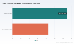 PW Consulting: Carob Chocolate Bars Market Poised to Reach USD 349.77 Million by 2032 as Organic Bars Gain Traction