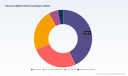 PW Consulting: Worldwide 1‑Decanol Market Set to Grow from USD 280.8 Million in 2025 to USD 436.36 Million by 2032 at a 6.5% CAGR &mdash; Asia‑Pacific Leads with USD 120.69 Million