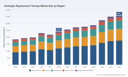 PW Consulting: Worldwide Androgen Replacement Therapy Market Poised to Reach USD 3,591 Million by 2032