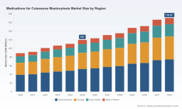 PW Consulting: Worldwide Cutaneous Mastocytosis Medications Market Hits USD 120 Million in 2025, Set to Reach USD 170.57 Million by 2032 at a 5.15% CAGR
