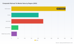 PW Consulting Report: Worldwide Composite Railroad Tie Market Poised to Expand at a 6.12% CAGR Through 2032