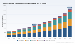PW Consulting: Worldwide WIPS Market Poised for Rapid Expansion with a 14.2% CAGR Through 2032
