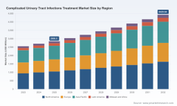 PW Consulting Forecast: Worldwide Complicated UTI Treatment Market to Expand at a 6.5% CAGR