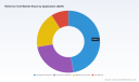 PW Consulting: Worldwide Reformer Unit Market to Expand from USD 864.5 Million in 2025 to USD 1,383.65 Million by 2032 at a 6.95% CAGR &mdash; Asia Pacific, Steam Methane Reformers and Hydrogen Production Lead; Top 3 Account for 42.15%