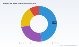 PW Consulting: Worldwide Reformer Unit Market to Expand from USD 864.5 Million in 2025 to USD 1,383.65 Million by 2032 at a 6.95% CAGR &mdash; Asia Pacific, Steam Methane Reformers and Hydrogen Production Lead; Top 3 Account for 42.15%