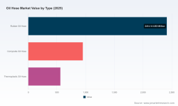 PW Consulting Forecasts 4.8% CAGR for Worldwide Oil Hose Market During 2026&ndash;2032
