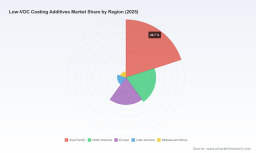 PW Consulting Forecast: Worldwide Low‑VOC Coating Additives Market to Reach USD 7,208.15 Million in 2025 and Expand at a 6.42% CAGR Through 2032
