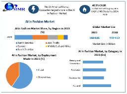 AI in Fashion Market Sizing Tomorrow: Emerging Technologies, Market Size, and Trends | 2024-2030