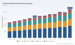 PW Consulting: Worldwide Industrial Flexible Hose Market to Expand at 5.12% CAGR, Reaching USD 22,331.23 Million by 2032 as Asia‑Pacific, Rubber and Oil & Gas Lead