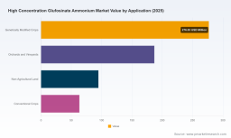 PW Consulting: Worldwide High‑Concentration Glufosinate Ammonium Market to Grow at 14.02% CAGR, Reaching USD 706.6 Million by 2026