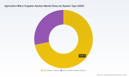 PW Consulting: Worldwide Agriculture Micro‑Irrigation Systems Market Poised to Expand at 9.5% CAGR (2026&ndash;2032)