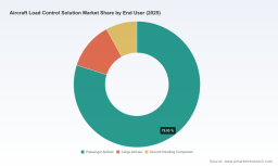 PW Consulting: Worldwide Aircraft Load Control Solution Market Poised to Grow at a 6.72% CAGR Through 2032
